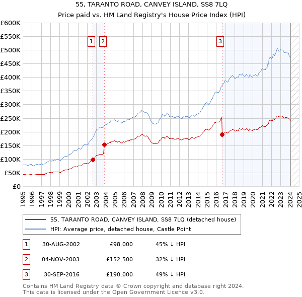 55, TARANTO ROAD, CANVEY ISLAND, SS8 7LQ: Price paid vs HM Land Registry's House Price Index