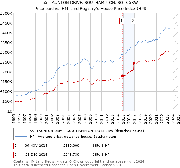 55, TAUNTON DRIVE, SOUTHAMPTON, SO18 5BW: Price paid vs HM Land Registry's House Price Index