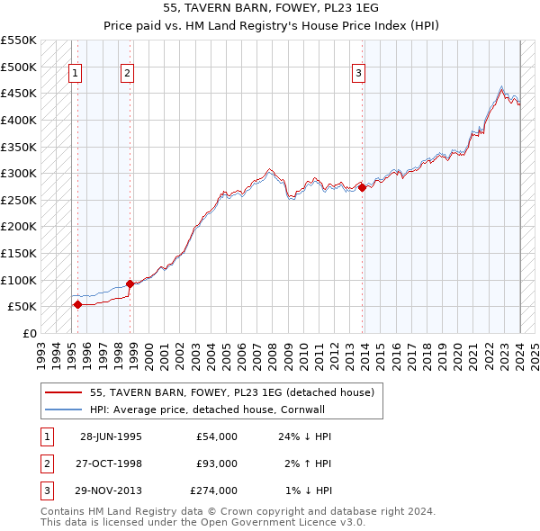 55, TAVERN BARN, FOWEY, PL23 1EG: Price paid vs HM Land Registry's House Price Index