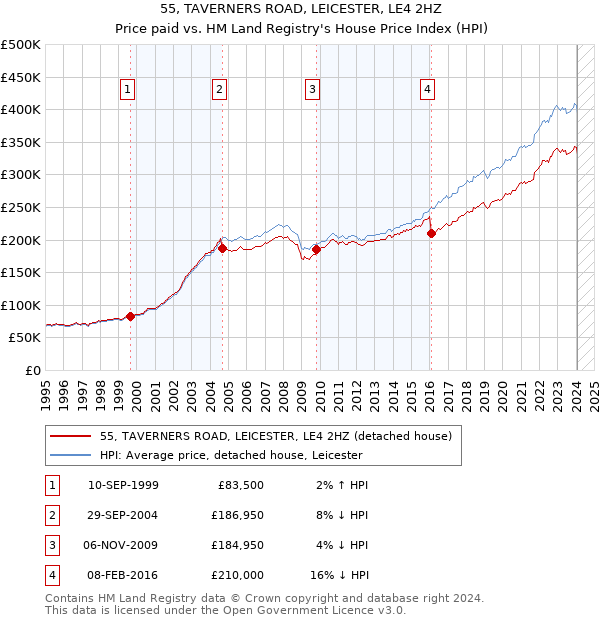 55, TAVERNERS ROAD, LEICESTER, LE4 2HZ: Price paid vs HM Land Registry's House Price Index