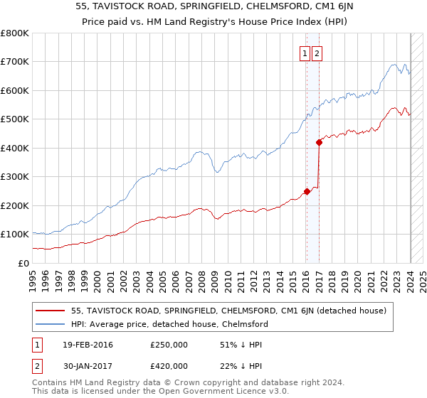 55, TAVISTOCK ROAD, SPRINGFIELD, CHELMSFORD, CM1 6JN: Price paid vs HM Land Registry's House Price Index