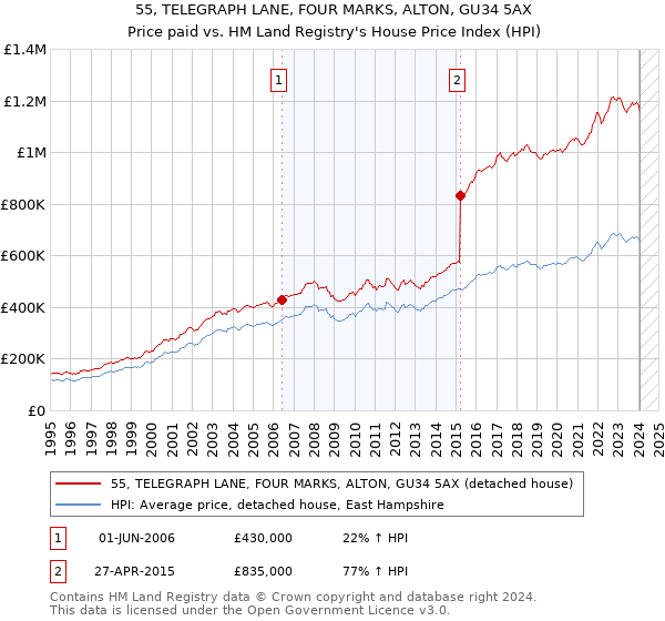 55, TELEGRAPH LANE, FOUR MARKS, ALTON, GU34 5AX: Price paid vs HM Land Registry's House Price Index