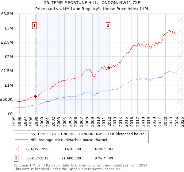 55, TEMPLE FORTUNE HILL, LONDON, NW11 7XR: Price paid vs HM Land Registry's House Price Index