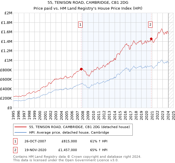 55, TENISON ROAD, CAMBRIDGE, CB1 2DG: Price paid vs HM Land Registry's House Price Index