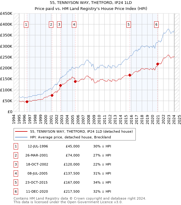 55, TENNYSON WAY, THETFORD, IP24 1LD: Price paid vs HM Land Registry's House Price Index