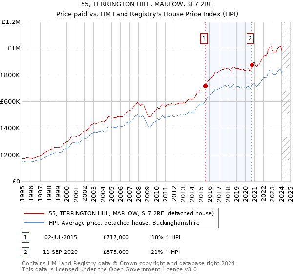 55, TERRINGTON HILL, MARLOW, SL7 2RE: Price paid vs HM Land Registry's House Price Index
