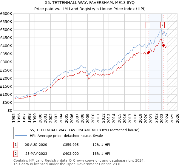 55, TETTENHALL WAY, FAVERSHAM, ME13 8YQ: Price paid vs HM Land Registry's House Price Index