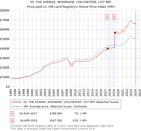 55, THE AVENUE, WIVENHOE, COLCHESTER, CO7 9PP: Price paid vs HM Land Registry's House Price Index