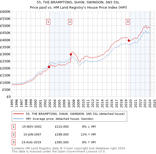 55, THE BRAMPTONS, SHAW, SWINDON, SN5 5SL: Price paid vs HM Land Registry's House Price Index