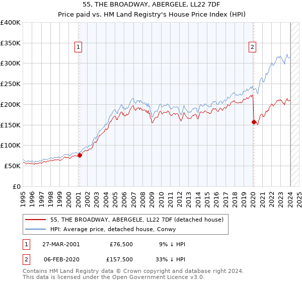 55, THE BROADWAY, ABERGELE, LL22 7DF: Price paid vs HM Land Registry's House Price Index