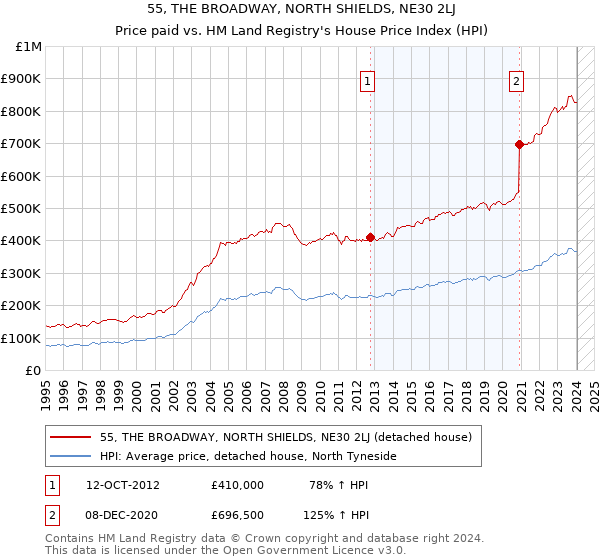 55, THE BROADWAY, NORTH SHIELDS, NE30 2LJ: Price paid vs HM Land Registry's House Price Index