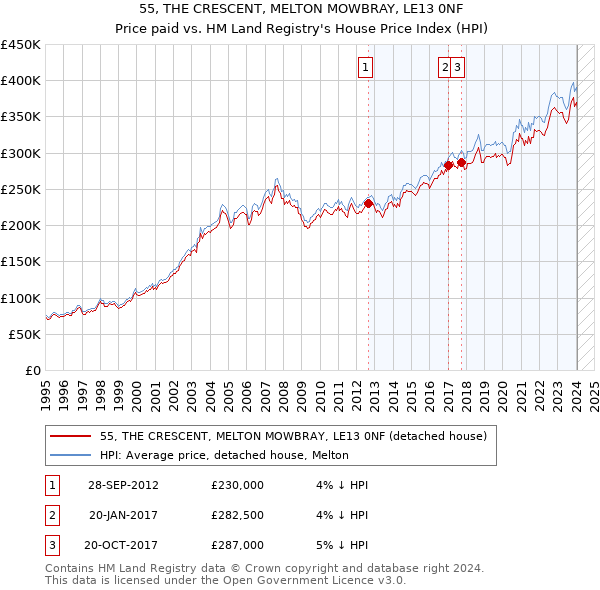 55, THE CRESCENT, MELTON MOWBRAY, LE13 0NF: Price paid vs HM Land Registry's House Price Index
