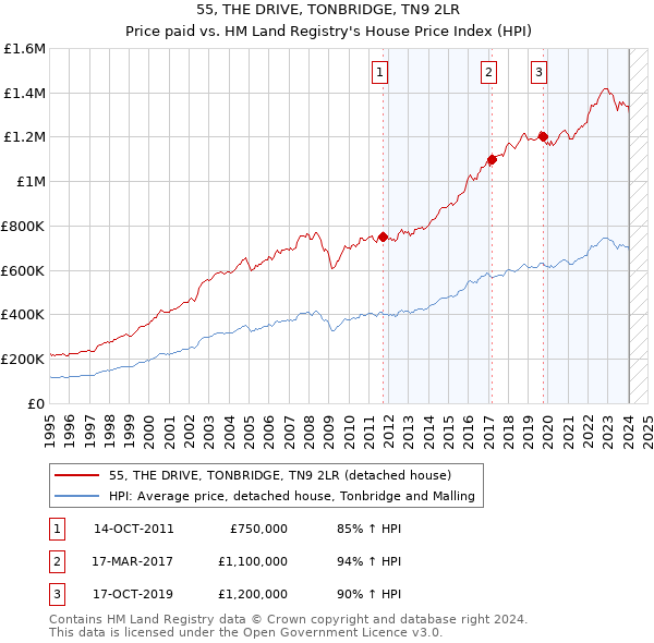 55, THE DRIVE, TONBRIDGE, TN9 2LR: Price paid vs HM Land Registry's House Price Index