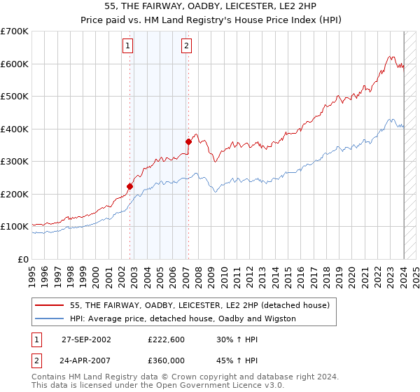 55, THE FAIRWAY, OADBY, LEICESTER, LE2 2HP: Price paid vs HM Land Registry's House Price Index