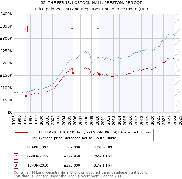55, THE FERNS, LOSTOCK HALL, PRESTON, PR5 5QT: Price paid vs HM Land Registry's House Price Index