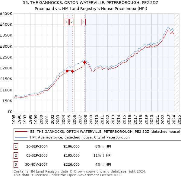 55, THE GANNOCKS, ORTON WATERVILLE, PETERBOROUGH, PE2 5DZ: Price paid vs HM Land Registry's House Price Index