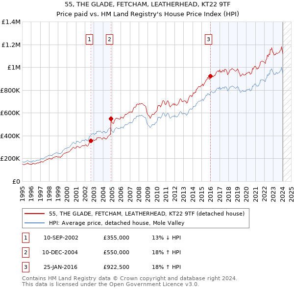 55, THE GLADE, FETCHAM, LEATHERHEAD, KT22 9TF: Price paid vs HM Land Registry's House Price Index