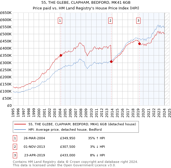 55, THE GLEBE, CLAPHAM, BEDFORD, MK41 6GB: Price paid vs HM Land Registry's House Price Index