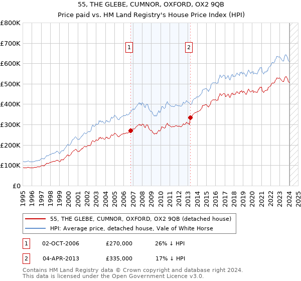 55, THE GLEBE, CUMNOR, OXFORD, OX2 9QB: Price paid vs HM Land Registry's House Price Index
