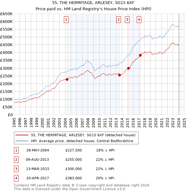 55, THE HERMITAGE, ARLESEY, SG15 6XF: Price paid vs HM Land Registry's House Price Index