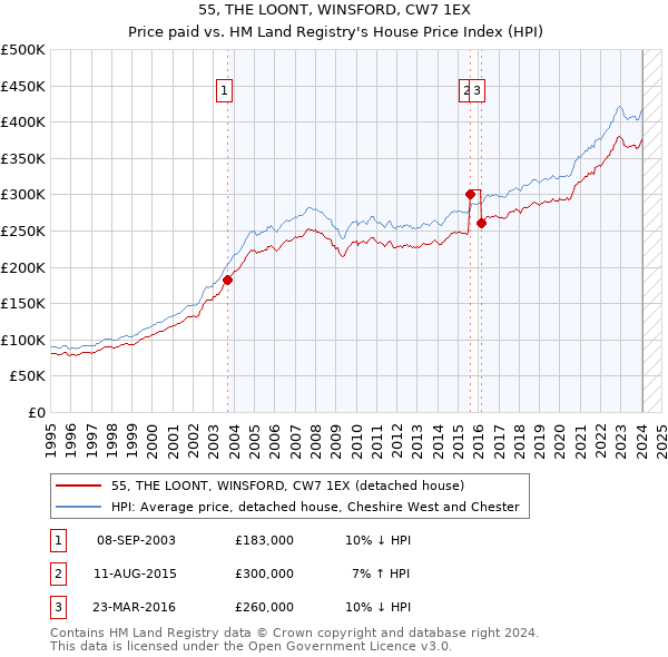 55, THE LOONT, WINSFORD, CW7 1EX: Price paid vs HM Land Registry's House Price Index