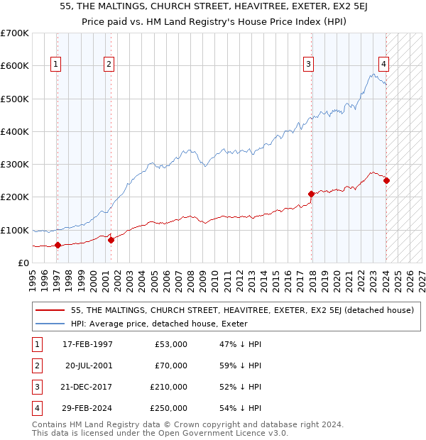 55, THE MALTINGS, CHURCH STREET, HEAVITREE, EXETER, EX2 5EJ: Price paid vs HM Land Registry's House Price Index