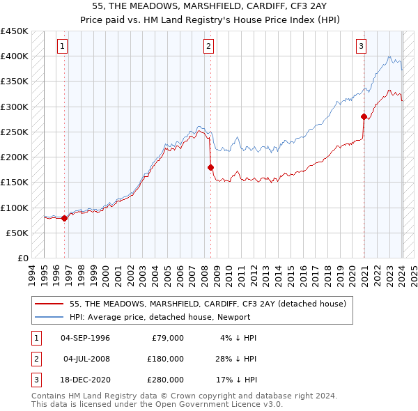 55, THE MEADOWS, MARSHFIELD, CARDIFF, CF3 2AY: Price paid vs HM Land Registry's House Price Index