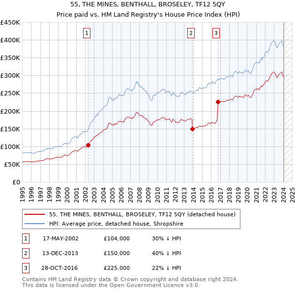55, THE MINES, BENTHALL, BROSELEY, TF12 5QY: Price paid vs HM Land Registry's House Price Index
