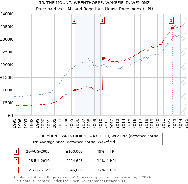 55, THE MOUNT, WRENTHORPE, WAKEFIELD, WF2 0NZ: Price paid vs HM Land Registry's House Price Index