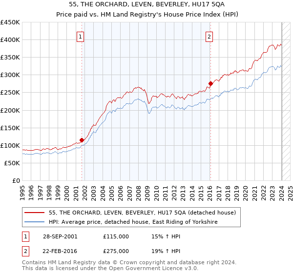 55, THE ORCHARD, LEVEN, BEVERLEY, HU17 5QA: Price paid vs HM Land Registry's House Price Index