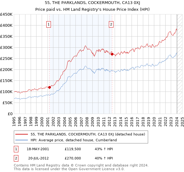 55, THE PARKLANDS, COCKERMOUTH, CA13 0XJ: Price paid vs HM Land Registry's House Price Index