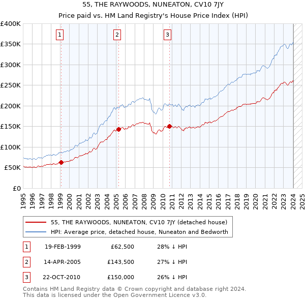 55, THE RAYWOODS, NUNEATON, CV10 7JY: Price paid vs HM Land Registry's House Price Index