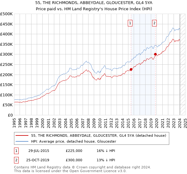 55, THE RICHMONDS, ABBEYDALE, GLOUCESTER, GL4 5YA: Price paid vs HM Land Registry's House Price Index