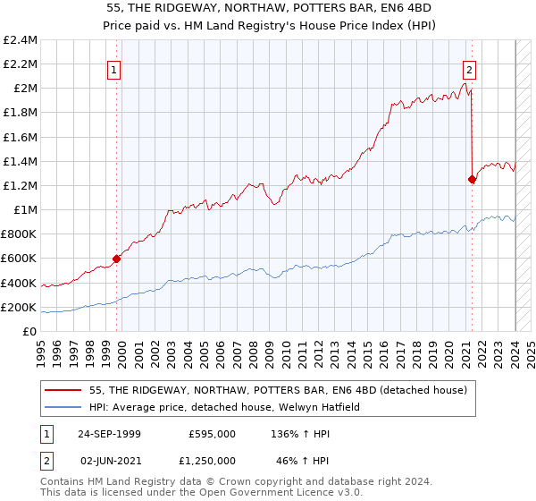 55, THE RIDGEWAY, NORTHAW, POTTERS BAR, EN6 4BD: Price paid vs HM Land Registry's House Price Index