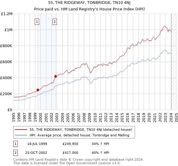 55, THE RIDGEWAY, TONBRIDGE, TN10 4NJ: Price paid vs HM Land Registry's House Price Index