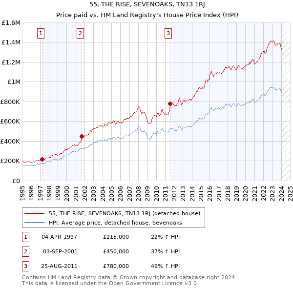 55, THE RISE, SEVENOAKS, TN13 1RJ: Price paid vs HM Land Registry's House Price Index