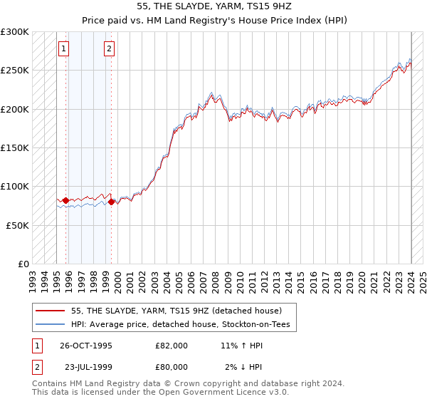 55, THE SLAYDE, YARM, TS15 9HZ: Price paid vs HM Land Registry's House Price Index