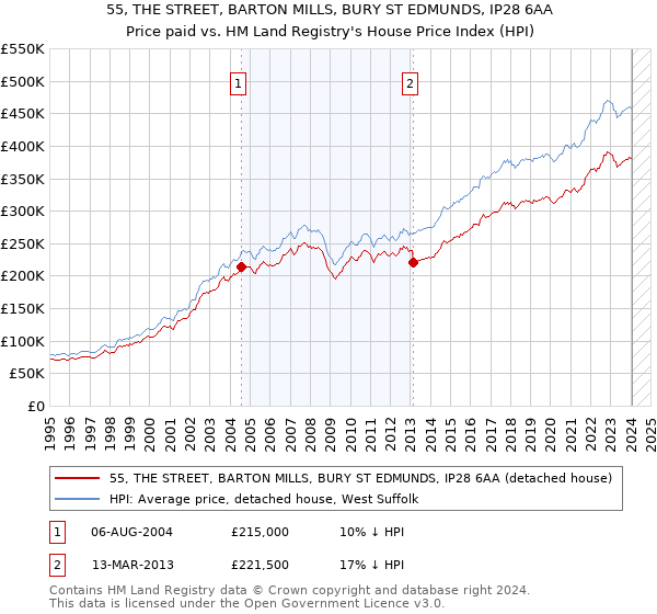 55, THE STREET, BARTON MILLS, BURY ST EDMUNDS, IP28 6AA: Price paid vs HM Land Registry's House Price Index