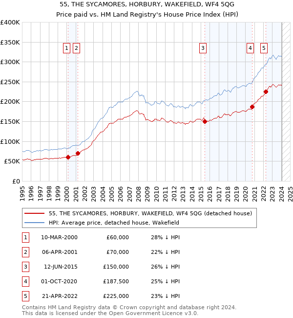 55, THE SYCAMORES, HORBURY, WAKEFIELD, WF4 5QG: Price paid vs HM Land Registry's House Price Index