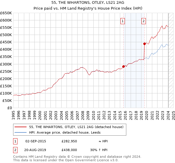 55, THE WHARTONS, OTLEY, LS21 2AG: Price paid vs HM Land Registry's House Price Index