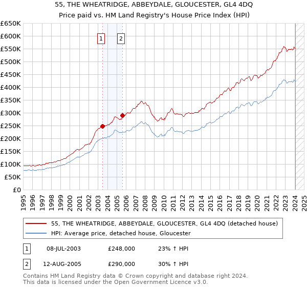 55, THE WHEATRIDGE, ABBEYDALE, GLOUCESTER, GL4 4DQ: Price paid vs HM Land Registry's House Price Index