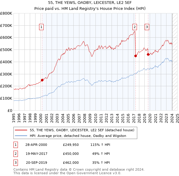55, THE YEWS, OADBY, LEICESTER, LE2 5EF: Price paid vs HM Land Registry's House Price Index