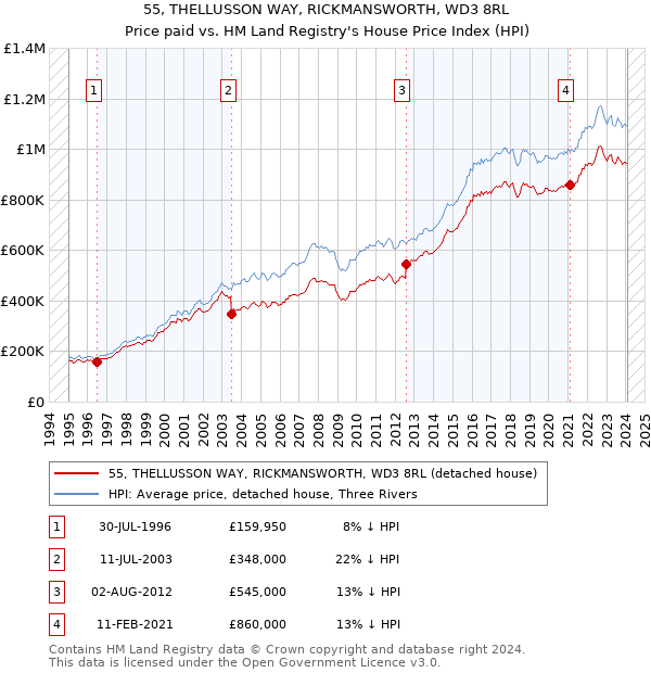 55, THELLUSSON WAY, RICKMANSWORTH, WD3 8RL: Price paid vs HM Land Registry's House Price Index