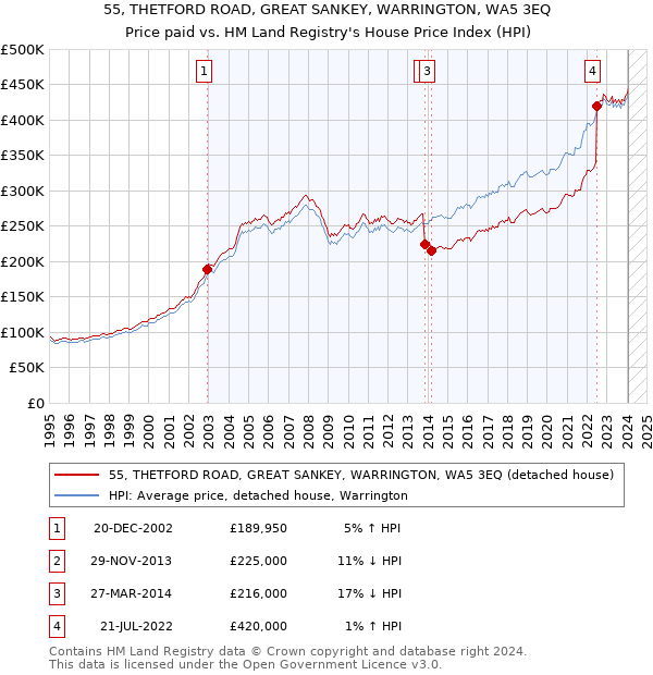 55, THETFORD ROAD, GREAT SANKEY, WARRINGTON, WA5 3EQ: Price paid vs HM Land Registry's House Price Index