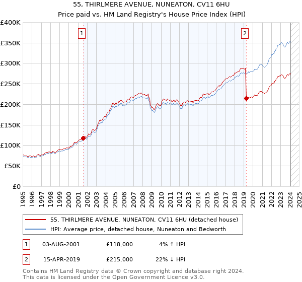 55, THIRLMERE AVENUE, NUNEATON, CV11 6HU: Price paid vs HM Land Registry's House Price Index
