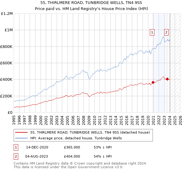 55, THIRLMERE ROAD, TUNBRIDGE WELLS, TN4 9SS: Price paid vs HM Land Registry's House Price Index