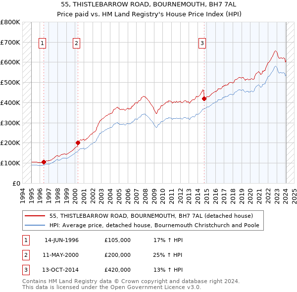55, THISTLEBARROW ROAD, BOURNEMOUTH, BH7 7AL: Price paid vs HM Land Registry's House Price Index