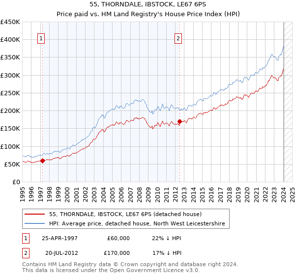 55, THORNDALE, IBSTOCK, LE67 6PS: Price paid vs HM Land Registry's House Price Index