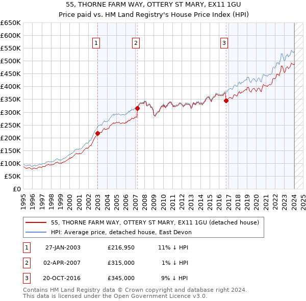55, THORNE FARM WAY, OTTERY ST MARY, EX11 1GU: Price paid vs HM Land Registry's House Price Index