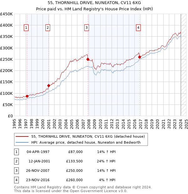 55, THORNHILL DRIVE, NUNEATON, CV11 6XG: Price paid vs HM Land Registry's House Price Index